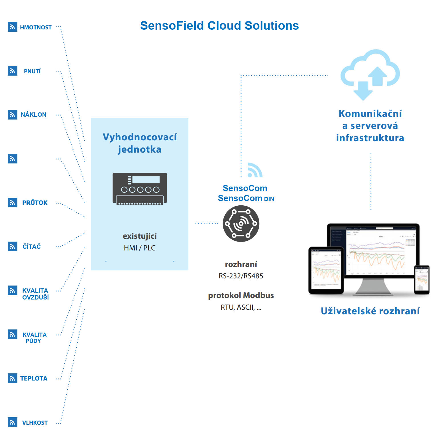SensoField Cloud Solutions (CZ) - GRAFICKÉ ZOBRAZENÍ.jpg