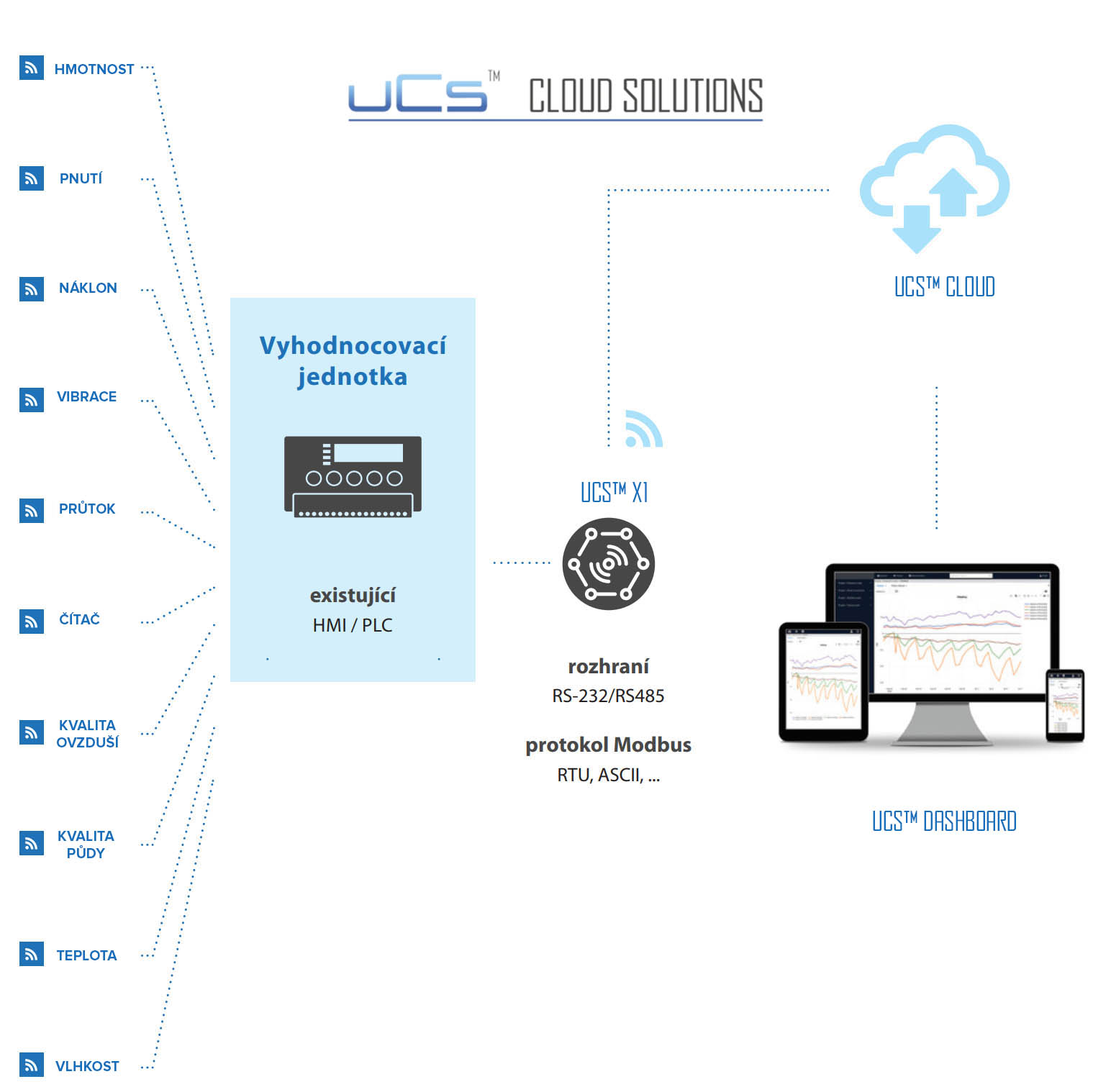 UCS™ CLOUD SOLUTIONS